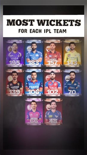 MOST WICKETS 😱🤪😎. #ipl2026 #ipl #iplhighlights #rcb #csk #srh #mumbaiindians #kkr #lsg #dc #rr