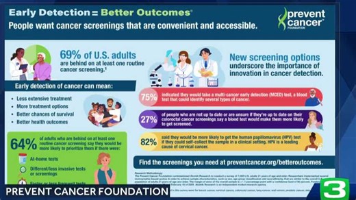 Researchers seek ways to make cancer screenings more accessible as fewer adults take them
