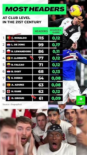 Most Header Goals At Club Level You Won’t Believe