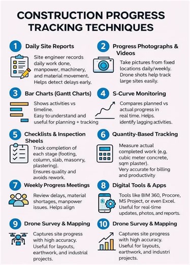 📊 Construction Progress Tracking Techniques | Site Management Guide Effective construction management depends on accurate progress tracking. From small building projects to large infrastructure works, monitoring progress helps control time, cost, quality, and productivity. 🔑 Key Construction Progress Tracking Methods: 1️⃣ Daily Site Reports – Work done, manpower, machinery & materials 2️⃣ Progress Photographs & Videos – Visual records from fixed locations & drones 3️⃣ Bar Charts (Gantt Charts)