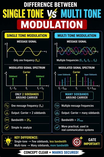 Single Tone vs Multi Tone Modulation | Bandwidth Explained