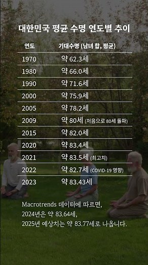 대한민국 평균 수명 #한국기대수명 #평균 #수명 #연도별추이 #한국통계 #보건지표 #수명 #수명예측 #건강 #통계 #2025전망 #인구통계 #kstatistics #life