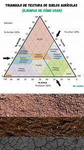 Conoce cómo usar el triángulo de textura de suelos fácilmente 🌱🧑‍🌾 | Interés Agronómico