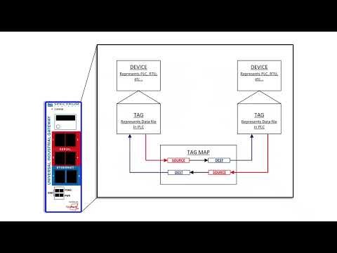 Universal Industrial Gateway Tutorial - Theory Of Operation