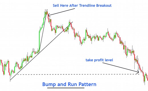 Bump and Run Pattern - Bullish & Bearish Chart Pattern - ForexBee
