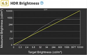 HDR looks washed out in comparison to SDR