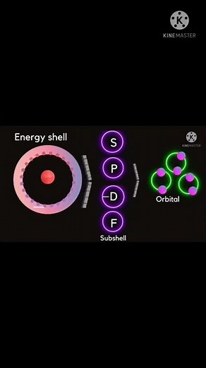 electron configuration #shell#subshell#orbitals
