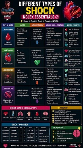 Types of Shock Explained | NCLEX Must-Know Review