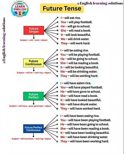 Future Tenses in English #FutureTense #EnglishGrammar #EnglishLearning #GrammarLesson #Tenses