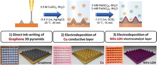 3D-printed NiFe-layered double hydroxide pyramid electrodes for enhanced electrocatalytic oxygen evolution reaction - Scientific Reports