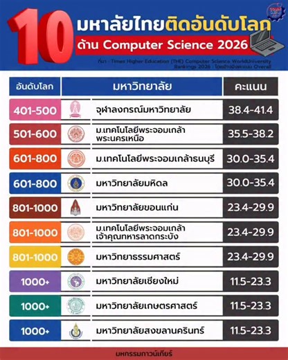 📣 อัปเดต! 10 มหาวิทยาลัยไทยติดอันดับโลกด้าน Computer Science 2026 โดย Times Higher Education (THE) World University Rankings by Subject 🌍✨ ที่มา: Computer Science WorldUniversity Rankings 2026 : https://www.timeshighereducation.com/.../computer-science 📌 หมายเหตุ: การจัดอันดับนี้เป็นเกณฑ์จาก THE โดยรวมคะแนนทั้งด้านคุณภาพการสอน งานวิจัย มุมมองนานาชาติ ความร่วมมืออุตสาหกรรม และศักยภาพสถาบันในสาขาวิทยาการคอมพิวเตอร์ ━━━━━━━━━━━━━━━ 🎓 เก็บพอร์ตให้ปังตั้งแต่รอบแรก! EDUCATION LAB EXPO — Workshop ป