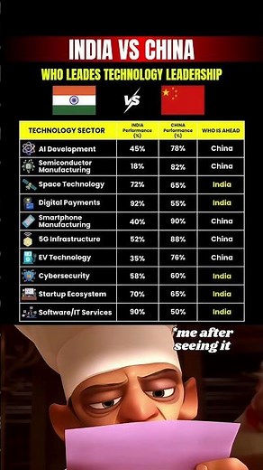 🇮🇳 India vs 🇨🇳 China: Tech Battle 😳🔥