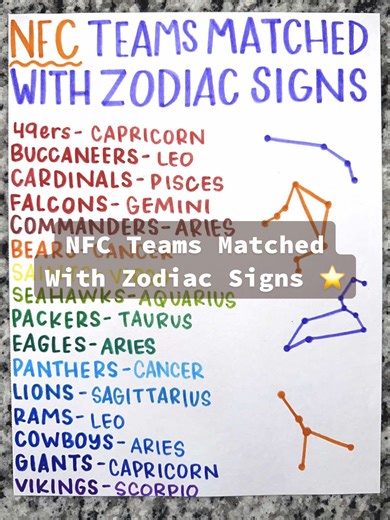 NFC TEAMS MATCHED WITH ZODIAC SIGNS ♋️♌️♎️ Astrology lovers, tell me... who did I get right and who did I miss? 👀✨ #Football #ZodiacSigns #NFL #NFC #Foryou * 49ers — Capricorn ♑ (Built to win, disciplined, methodical, long-term excellence) * Eagles — Aries ♈ (Aggressive, fearless, assertive — they attack and lead) * Lions — Sagittarius ♐ (Optimistic, energetic, chasing success, sometimes inconsistent) * Packers — Taurus ♉ (Steady, loyal, traditional, reliable — long history fan loyalty) * Bears