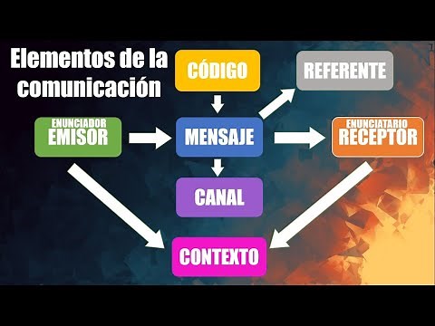 Elementos del proceso comunicativo EXPLICACION ✍ Conceptos y ejemplos 2021
