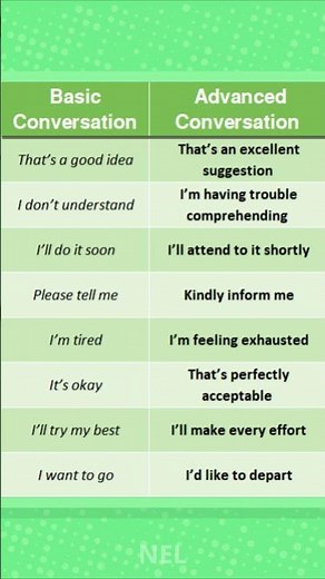 Basic to Advanced Conversation Part 1 🚀 |🔥 English Speaking Practice