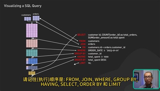 简述 SQL查询的优化技术
