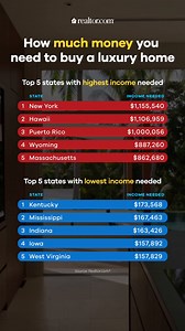 1.4M views · 340 reactions |  The minimum income needed to buy a luxury home in the U.S.  In five states, you can afford a luxury home with less than a $200K annual income. Take West Virginia, for example—where "luxury" costs under $800K. A 6-bed, 4.5+ bath, 5,800 sqft home on 0.29 acres in Parkersburg is listed at $794K. And to afford it? You’d need an annual salary of $158K. See the listing: https://rltor.cm/rf2z4k Full story: https://rltor.cm/8ntenf | Realtor.com | Facebook