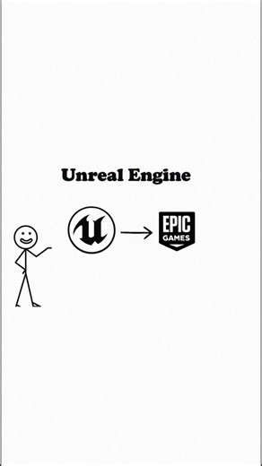 Unreal Engine Explained Simply #unreal #unrealengine #coding #programming #technology