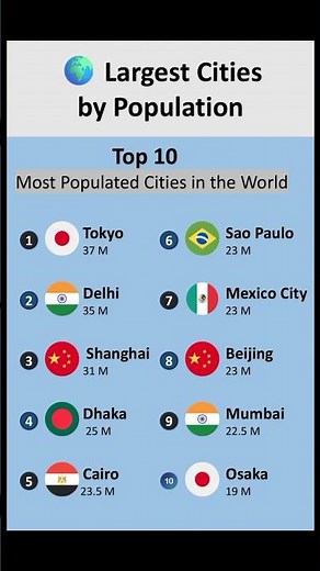 Top 10 Most Populated Cities in the World 🌍 (2026)