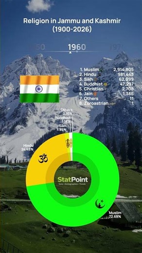 Religion in Jammu and Kashmir 1900 2026 | StatPoint