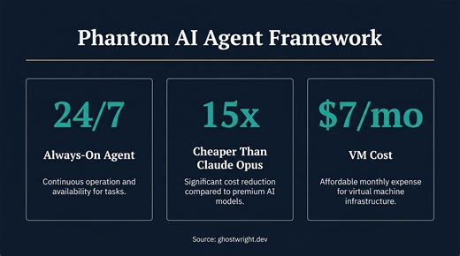 Why Phantom Is the AI Agent Framework Your Business Should Be Watching