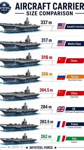 🇺🇸 Aircraft Carrier Size Comparison: World's Biggest Supercarriers