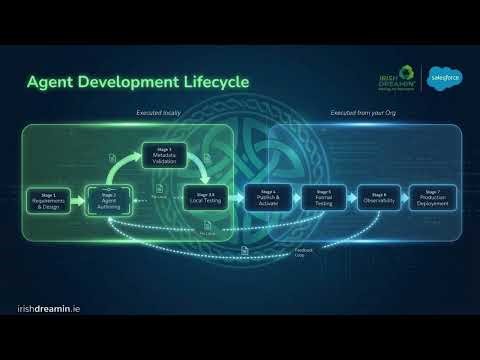 Agent Development Life Cycle with Claude
