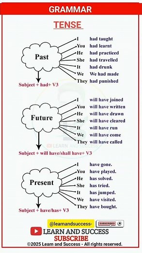 GRAMMAR | PRESENT, PAST TENSE | BASIC TENSES | SENTENCE | EXAMPLES | VERB FORMS