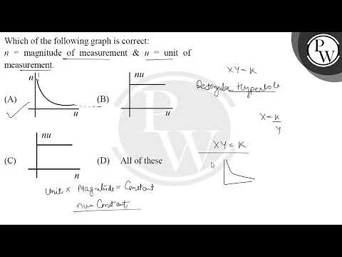 Which of the following graph is correct:\n\\( n= \\) magnitude of meas...