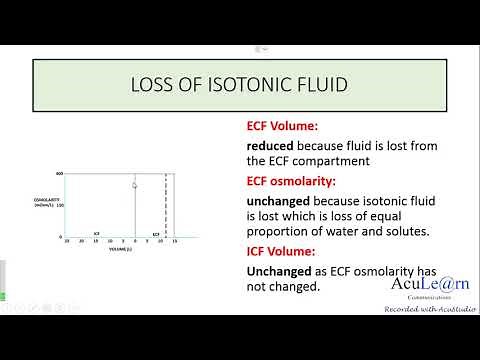 BODY FLUID VOLUME- OSMOLARITY (DARROW-YANNET) DIAGRAM