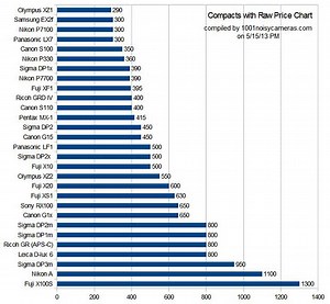 Charts Comparing the Prices of High-End Compact and Mirrorless Cameras