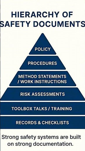 Hierarchy of control ! Hierarchy of Documents !Safety First