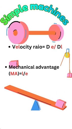 simple machines:Velocity ratio and Mechanical advantage