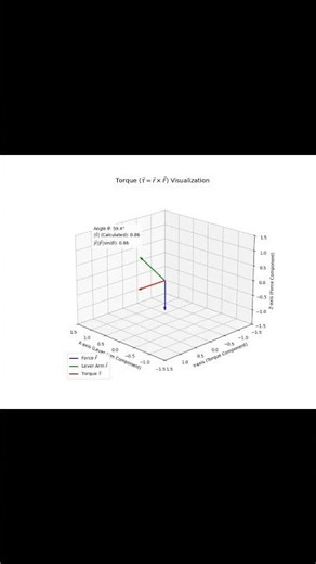 How the relationship between the cross product and the geometry of two vectors applies in physics to