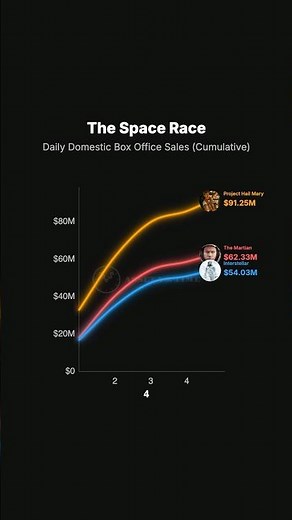 The Space Race: Project Hail Mary vs. The Martian vs. Interstellar