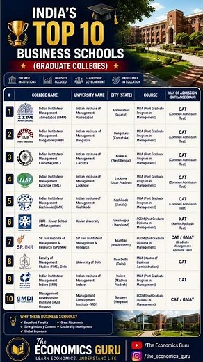 🎓 India ke Top 10 MBA Colleges! 🇮🇳 Top Business Schools + Admission Exam + Location