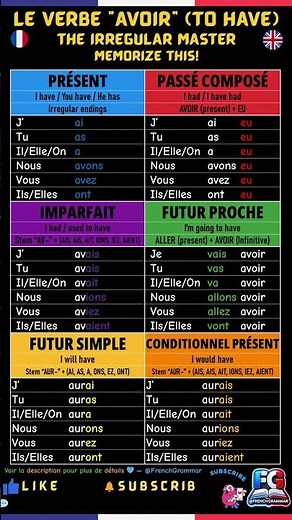 🇫🇷 Master ALL 6 Tenses of "AVOIR" 🔥 (TO HAVE) Every French Speaker Uses! 🇬🇧 🔑💙 ‪@FrenchGrammar‬
