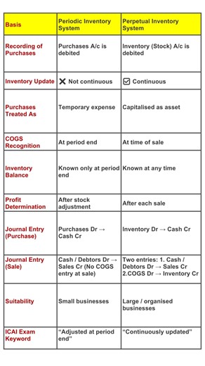 📘 What will you learn from this reel? This reel explains the difference between Periodic and Perpetual Inventory Systems using a clear, exam-ready comparison table. From this reel, you will learn: ✅ How purchases are recorded in each system ✅ Whether inventory is updated continuously or only at period end ✅ How purchases are treated — expense vs asset ✅ When COGS is recognised in each system ✅ The exact purchase and sale journal entries, including the COGS entry at the time of sale ✅ When profi