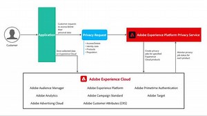 Get Started with Privacy Service in Adobe Experience Platform | Adobe Experience Platform