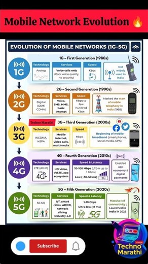 Mobile Network Evolution 📶 | 1G to 5G #ytshorts #networking #mobile #5g #4g #shorts
