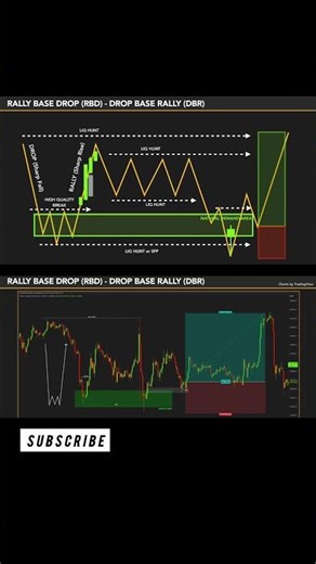 Rally Base Drop & Drop Base Rally Explained | Smart Money Supply & Demand Zones 📉📈