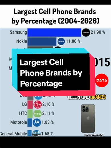 Largest Cell Phone Brands by Percentage (2004-2026) #data #dataranking #datacomparison