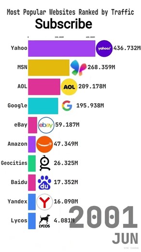 Most Popular Websites by Traffic (1995–2023)