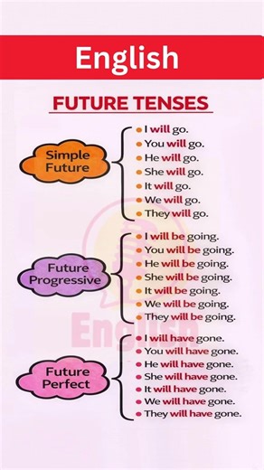 Future Tenses in English Explained Simply | Will, Future Progressive & Future Perfect