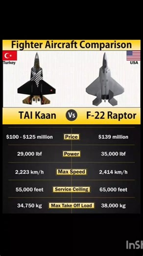 TAI Kaan vs F-22 Raptor: Fighter Aircraft Comparison (Specs, Price, Power) #militaryjets