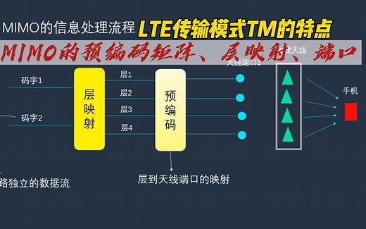 MIMO的预编码矩阵、层映射、端口、UE反馈数据，LTE传输模式TM的特点
