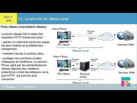 La sécurité du réseau local : Firewall, Proxy et DMZ – ch 7.1