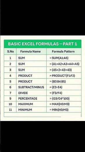 Basic Excel Formulas – Part 1 | Excel Beginners Guide
