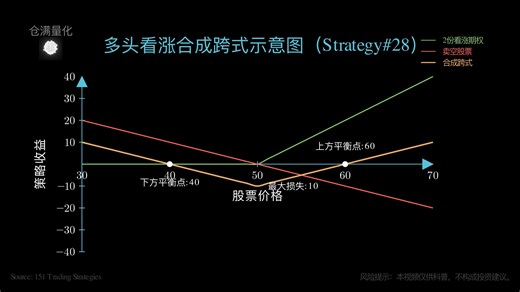 揭秘151个交易策略｜28 多头看涨合成跨式 (Long Call Synthetic Straddle) | 组合策略