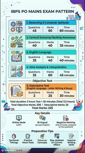 IBPS PO MAINS EXAM PATTERN